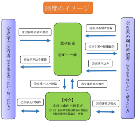 空き家バンクフローチャート