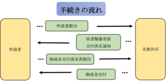 移住者支援フローチャート