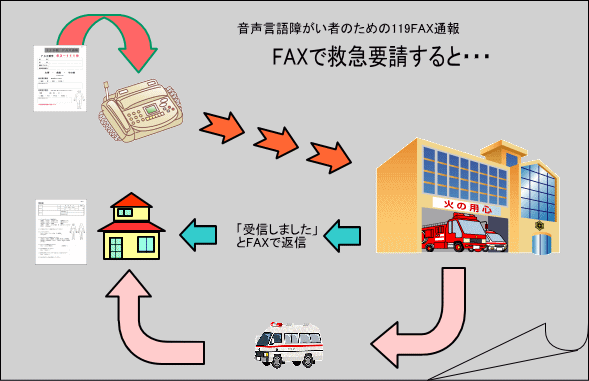 音声言語障がい者の通報手段