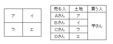 買いと一団は、届出の対象となります。