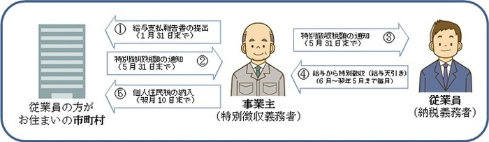 特別徴収制度の仕組み