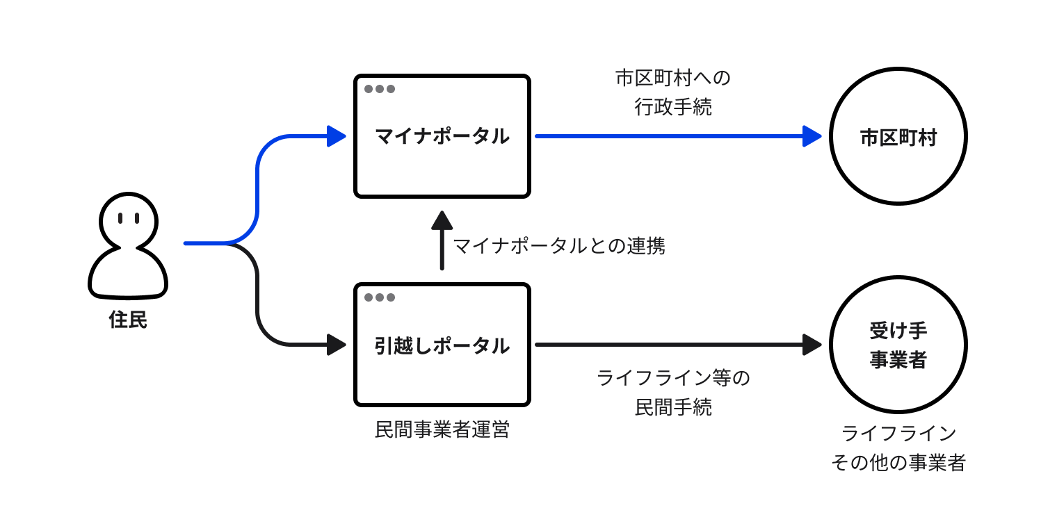 引っ越しワンストップサービスの図解