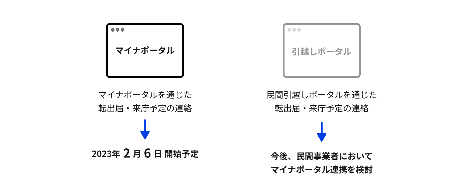 転出届のオンライン化手続きが2023年2月6日から開始