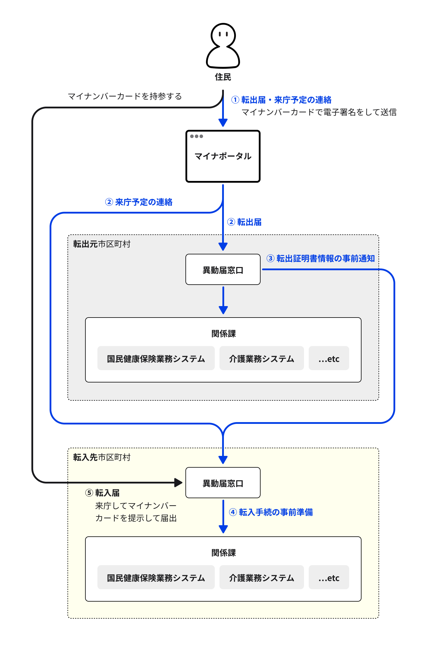 転出届のオンライン手続きのイメージ図