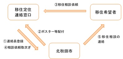 移住定住連絡窓口の流れ